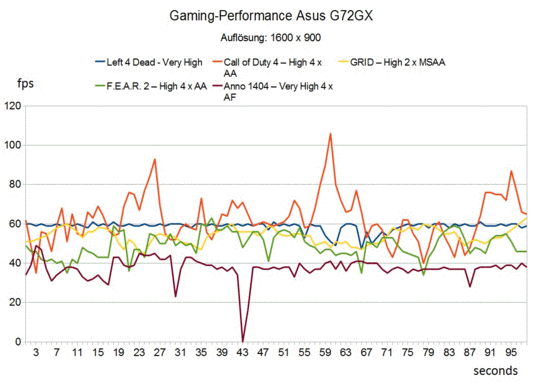 Asus G72GX'in oyun performansı