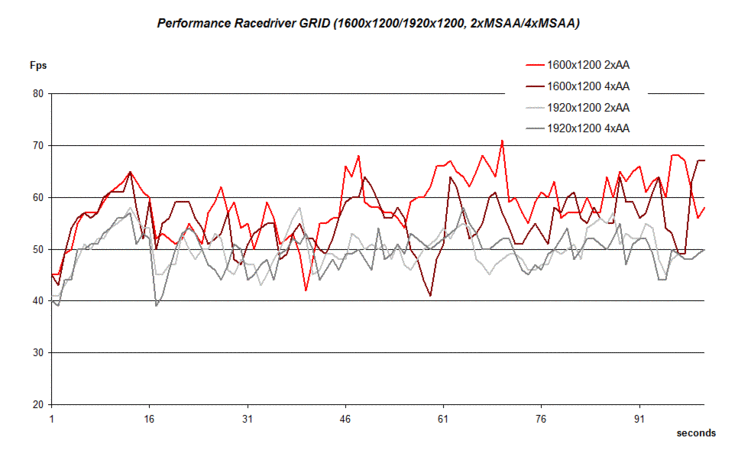 Performans Racedriver GRID