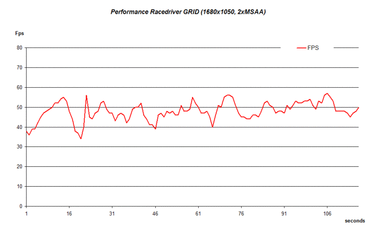 Performans Racedriver GRID