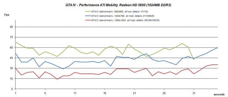 GTA IV benchmark test