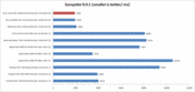 Javascript karşılaştırması