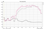 MBP 13'ten 15 cm uzaklıktan beyaz (gri grafik max 85.2 dB) ve pembe ses (max. 87.7 dB)