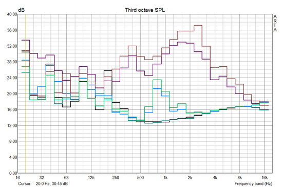 off: 27 dB / 0.86 Sone; Idle 28.9-29.6 dB / 1.12-1.19 Sone; 3700 RPM 32dB / 1.5 Sone; 6200 RPM 44.1 dB / 4.2 Sone