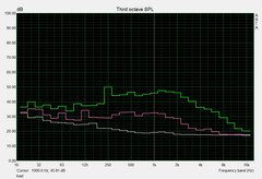 System noise load