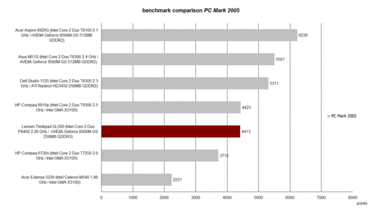 Performans PCMark 2005