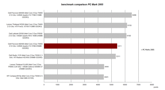 PC Mark 2005 Karşılaştırması