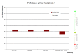 Performance Unreal Tournament 3