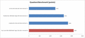 Quadrant Benchmark karşılaştırması