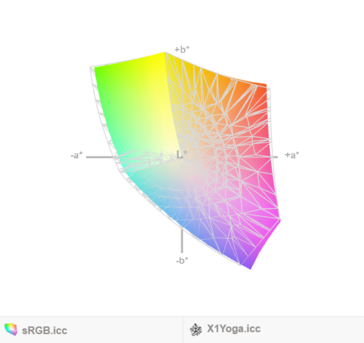 X1 Yoga vs. sRGB