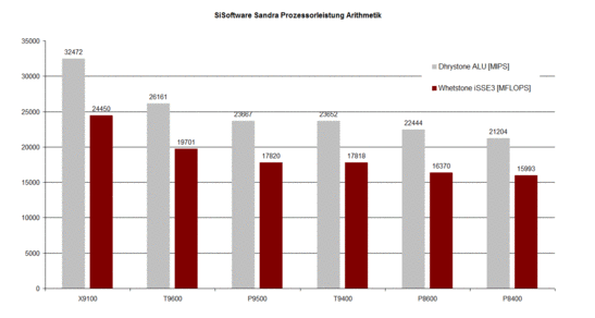 SiSoftware Sandra CPU Arithmetic