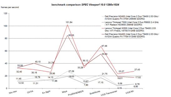 SPEC Viewperf 10.0 karşılaştırması