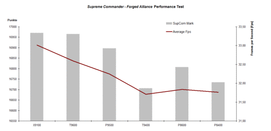 Supreme Commander Performans Testi