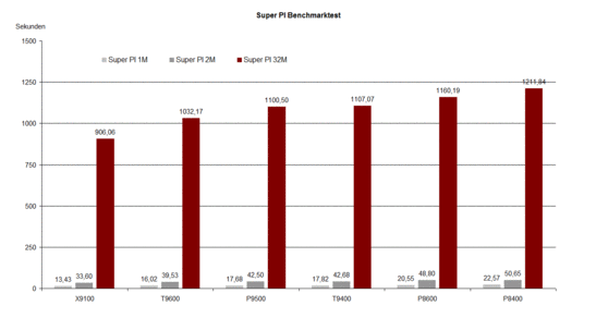 SuperPI Benchmark