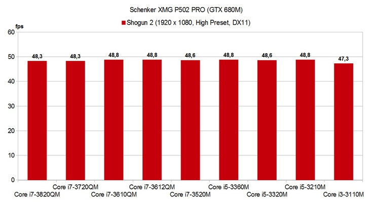 Shogun 2 Benchmark