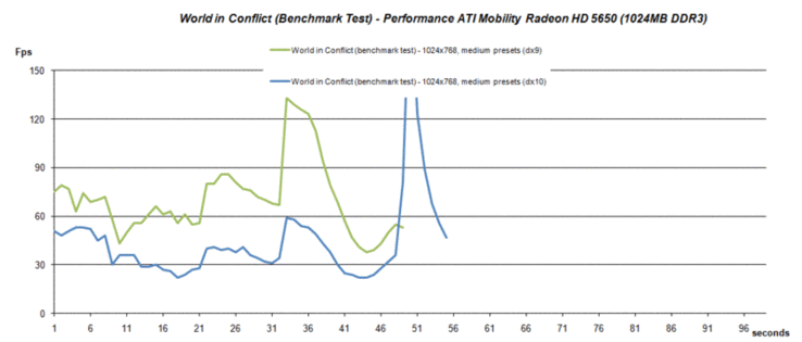 World in Conflict benchmark test