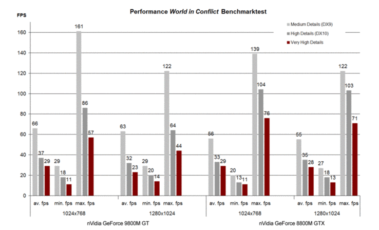World in Conflict Benchmark