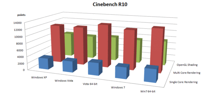 Karşılaştırma: Maxon Cinebench R10