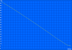 WLAN runtime