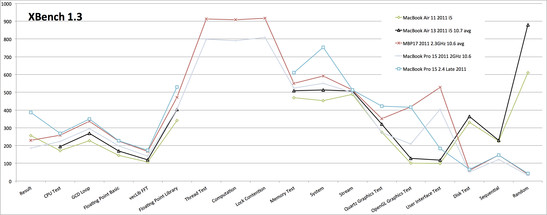 Comparison: XBench 1.3