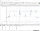 Power consumption of our test system during a CB R15 Multi 64Bit loop