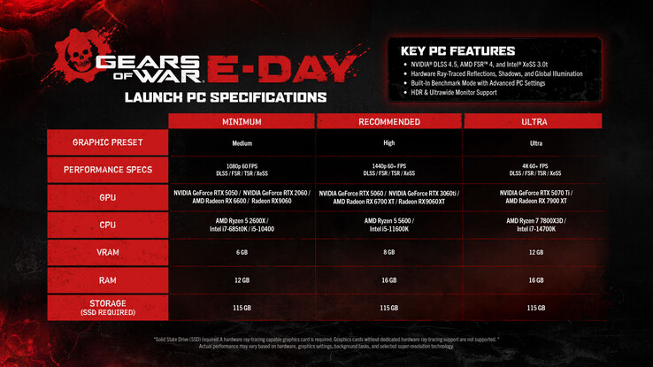 Gears of War: E-Day resmi PC sistem gereksinimleri.