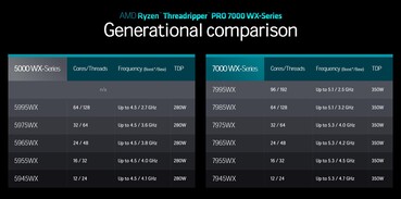 AMD Ryzen Threadripper 5000-Serisi ve 7000-Serisi (Kaynak: AMD)