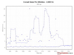 2.000 Hz yoklama hızında ve 800 DPI'da düzensiz PCS eğrisi