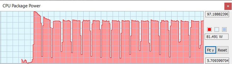 Cinebench döngüsü sırasında TDP