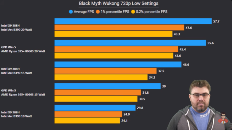Intel Panther Lake vs Strix Halo in Black Myth Wukong. (Resim kaynağı: The Phawx on YouTube)