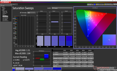 Saturation Sweeps after calibration