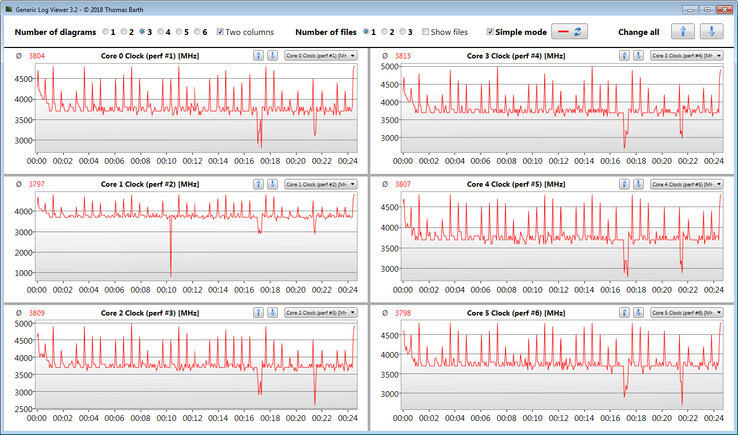 CPU clock speeds during the CB15 loop