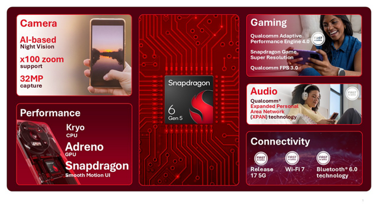 Snapdragon 6 Gen 5, bütçe sınıfında Wi-Fi 7 ve Bluetooth 6.0'ı destekleyen ilk çiptir.