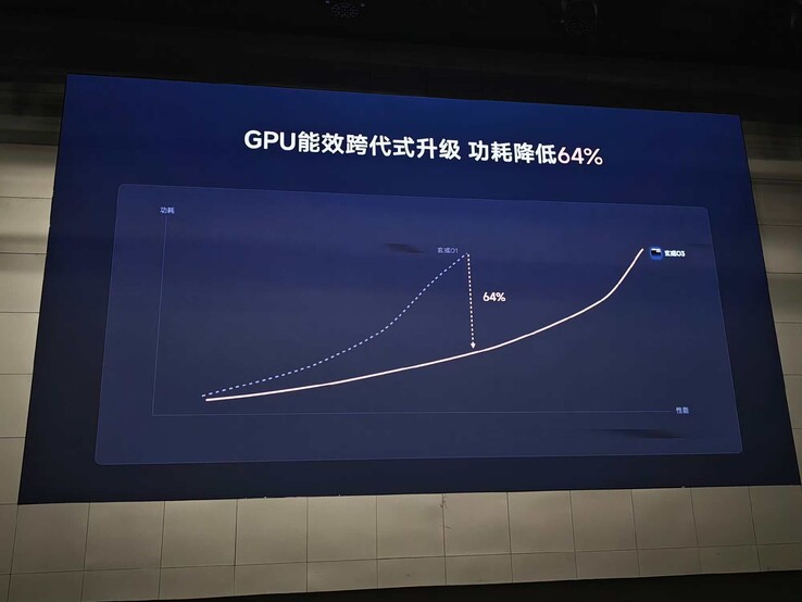 Geçen nesle kıyasla GPU güç eğrisi