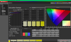 Kalibrasyondan sonra Doygunluk Taramaları