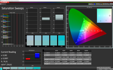 CalMAN: Colour saturation - sRGB target colour space; Original colour profile