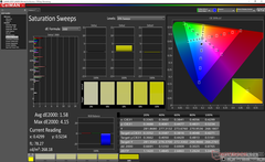 Saturation Sweeps after calibration