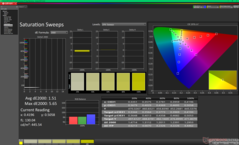 Kalibrasyondan sonra Doygunluk Taramaları