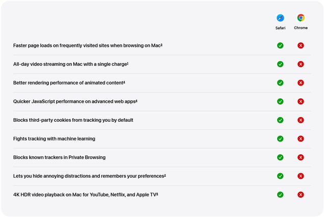 Apple, pil ömründen gizliliğe kadar Safari'nin Mac'te Chrome'a kıyasla sahip olduğunu iddia ettiği avantajları vurguluyor.