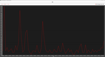Ryzen 9 9950X3D Boşta