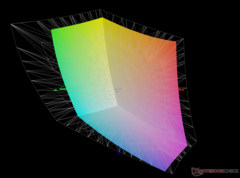 vs. Adobe RGB - %69,7 kapsama alanı