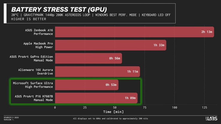 RTX Spark dizüstü bilgisayarların yük altındaki pil ömrü.