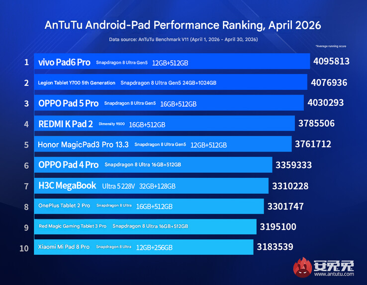 Nisan 2026 amiral gemisi tablet sıralaması (makine çevirisi)