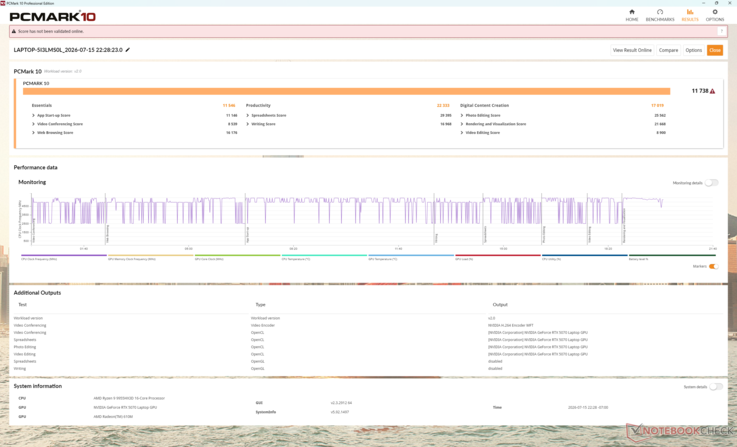 16 çekirdekli CPU'nun çok yüksek Verimlilik alt puanı sayesinde elde edilen mükemmel PCMark 10 puanı