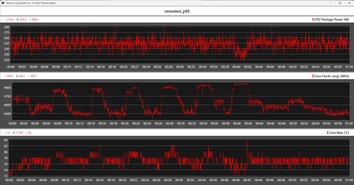 Prime95 ile yapılan yük testi sırasında CPU ölçümleri