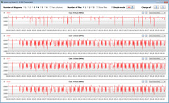 CB15 döngüsünü çalıştırırken CPU saat hızları