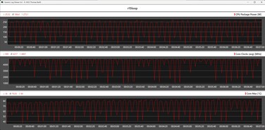 Cinebench R15 döngüsü sırasındaki CPU ölçümü