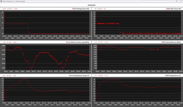 Stres testi sırasında Geekom A8 Max'ten alınan telemetri verileri