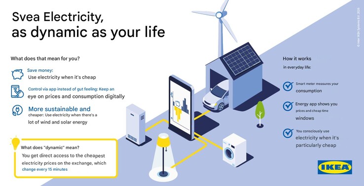 Svea Strom hakkında bir IKEA pazarlama afişi. (Görsel kaynağı: IKEA, Google Translate aracılığıyla makine çevirisi yapılmıştır)