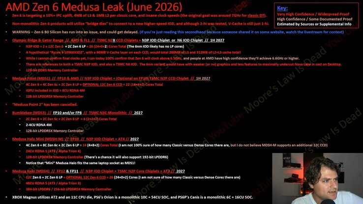AMD Zen 6 Medusa masaüstü ve mobil CPU mimarisi sızıntısı.