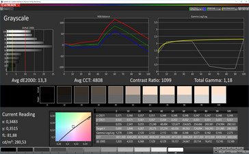 CalMAN: Grayscale – True Tone enabled; 15-20 lux; sRGB target color space